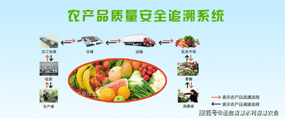 买的安心，吃的放心——认识农产品质量追溯系统